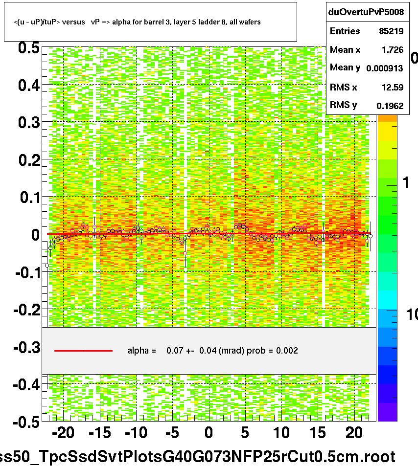 <(u - uP)/tuP> versus   vP => alpha for barrel 3, layer 5 ladder 8, all wafers