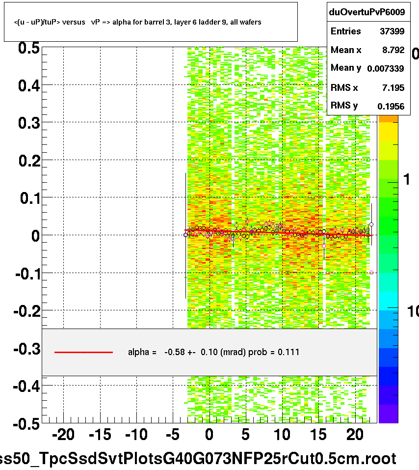 <(u - uP)/tuP> versus   vP => alpha for barrel 3, layer 6 ladder 9, all wafers