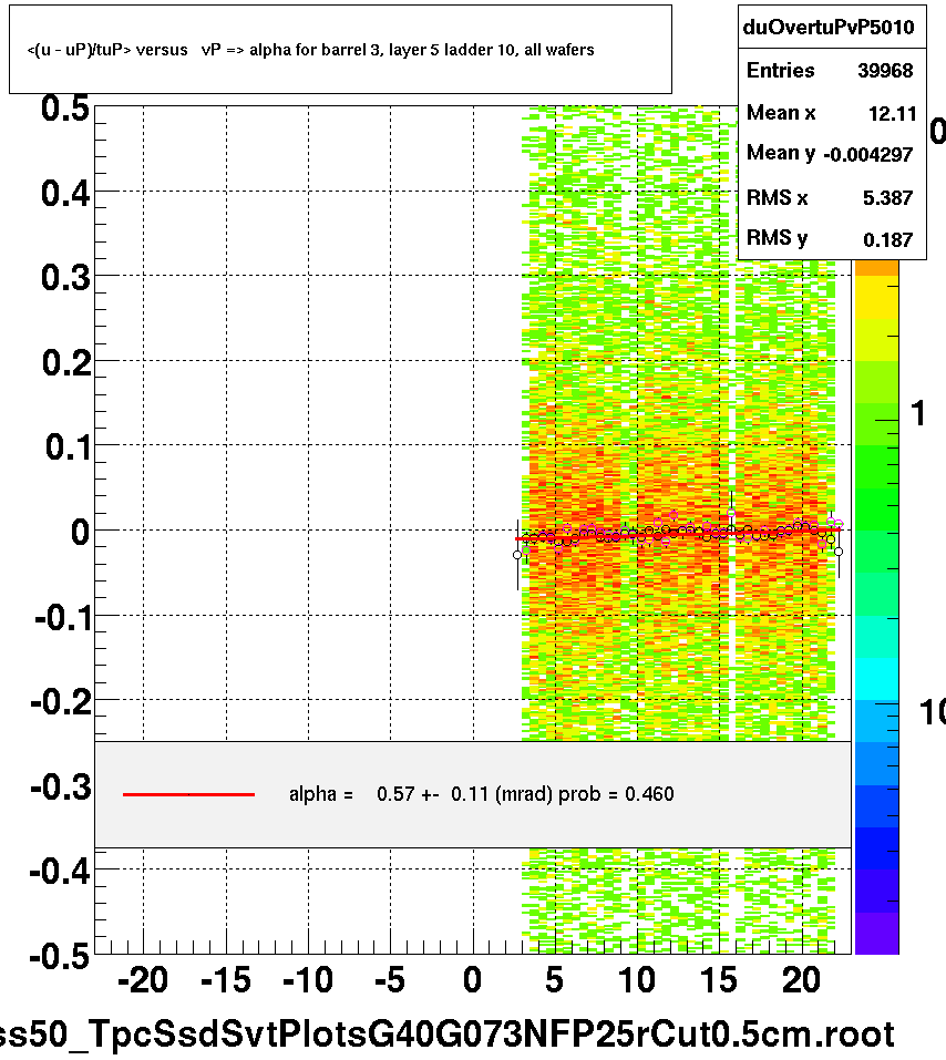 <(u - uP)/tuP> versus   vP => alpha for barrel 3, layer 5 ladder 10, all wafers