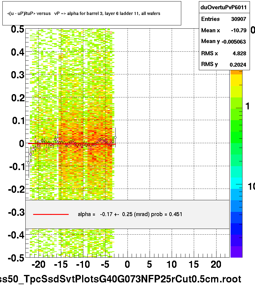 <(u - uP)/tuP> versus   vP => alpha for barrel 3, layer 6 ladder 11, all wafers