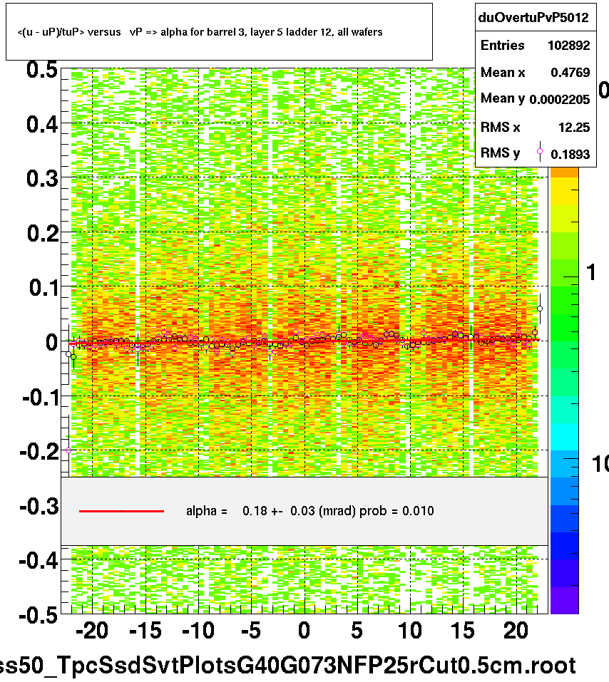 <(u - uP)/tuP> versus   vP => alpha for barrel 3, layer 5 ladder 12, all wafers