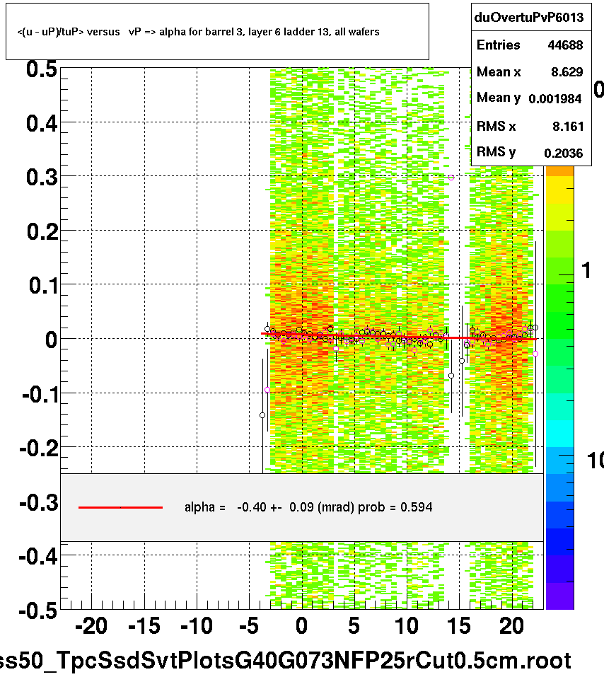 <(u - uP)/tuP> versus   vP => alpha for barrel 3, layer 6 ladder 13, all wafers
