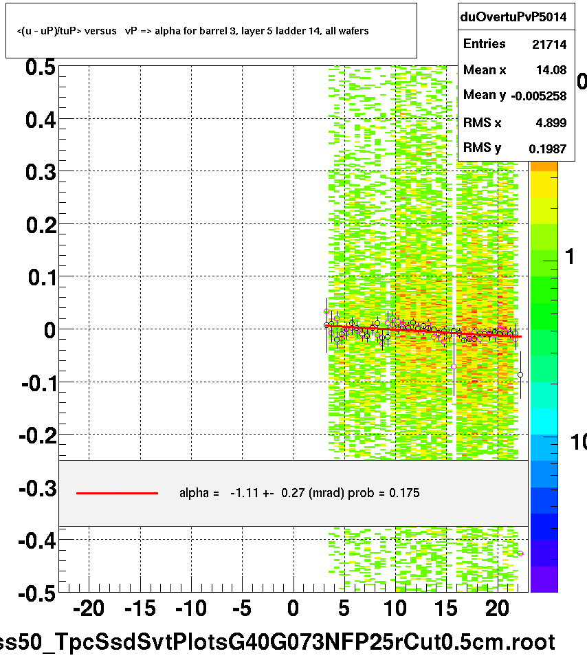 <(u - uP)/tuP> versus   vP => alpha for barrel 3, layer 5 ladder 14, all wafers