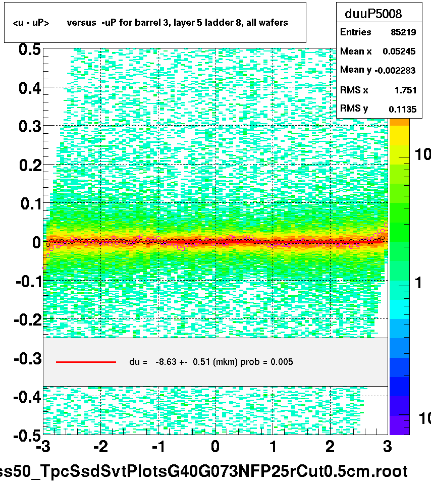 <u - uP>       versus  -uP for barrel 3, layer 5 ladder 8, all wafers