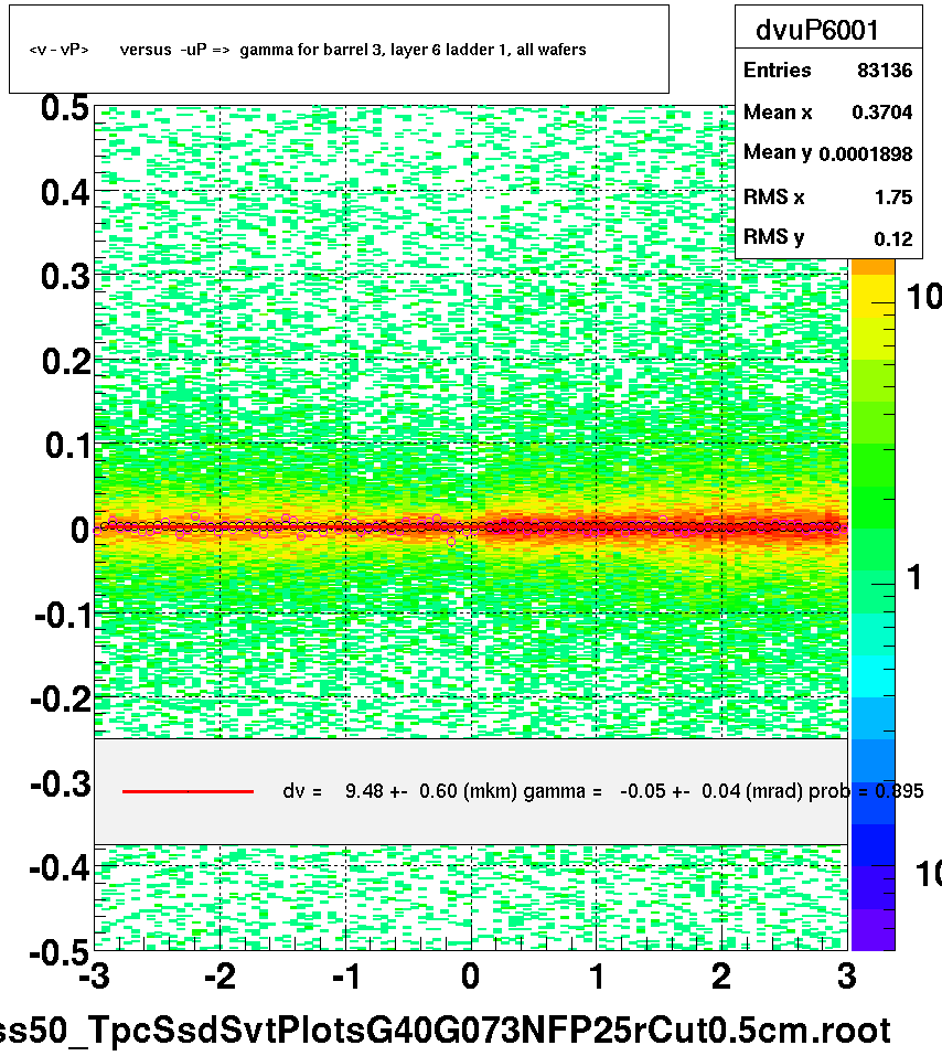 <v - vP>       versus  -uP =>  gamma for barrel 3, layer 6 ladder 1, all wafers