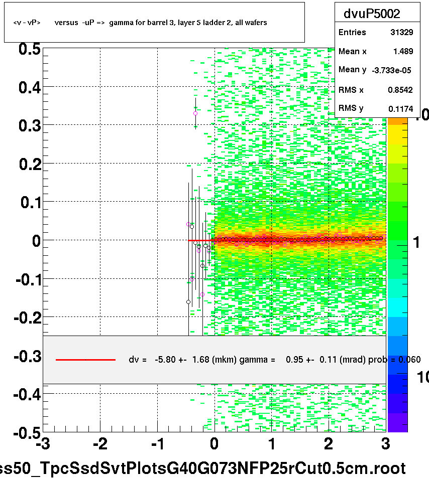 <v - vP>       versus  -uP =>  gamma for barrel 3, layer 5 ladder 2, all wafers