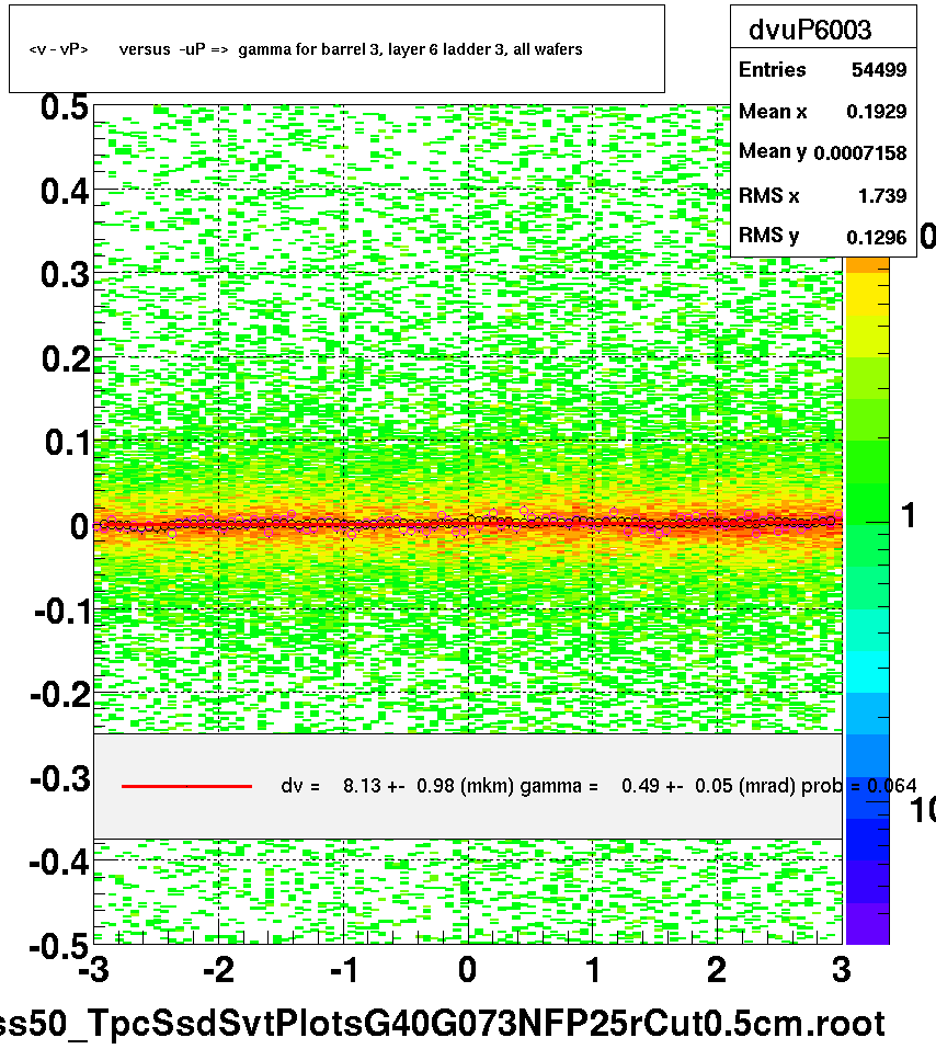 <v - vP>       versus  -uP =>  gamma for barrel 3, layer 6 ladder 3, all wafers