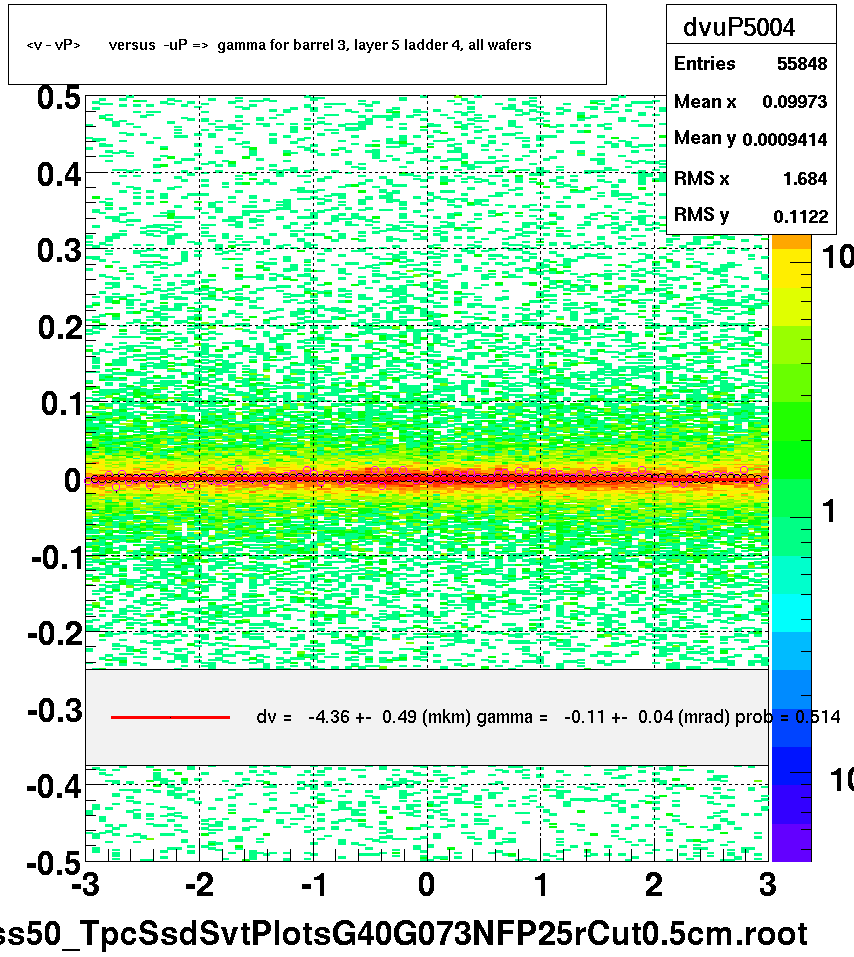 <v - vP>       versus  -uP =>  gamma for barrel 3, layer 5 ladder 4, all wafers