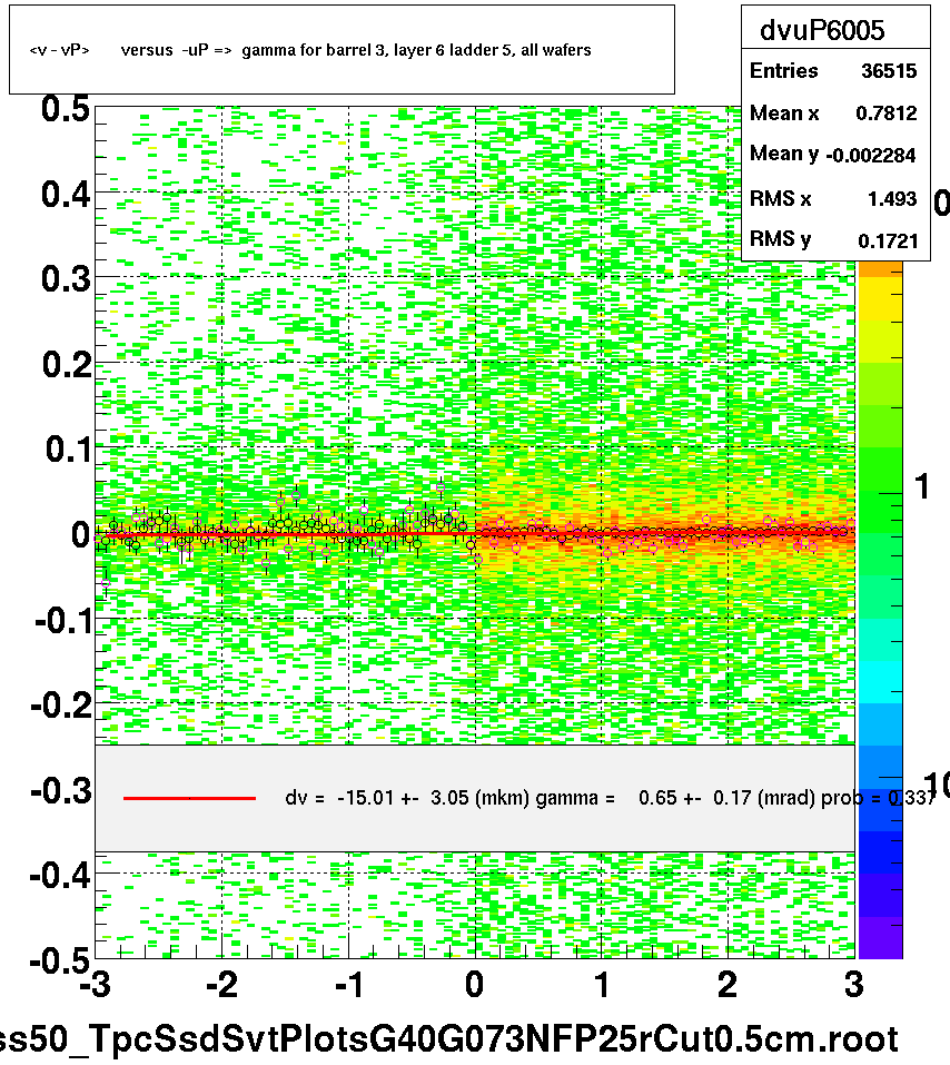 <v - vP>       versus  -uP =>  gamma for barrel 3, layer 6 ladder 5, all wafers