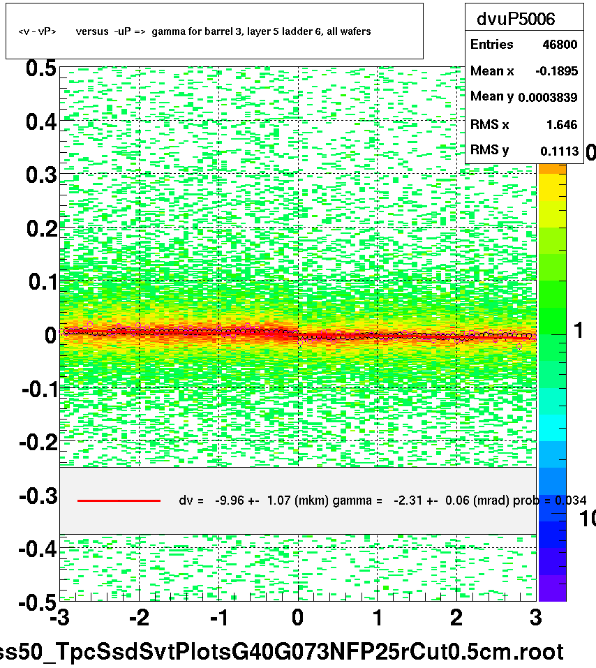 <v - vP>       versus  -uP =>  gamma for barrel 3, layer 5 ladder 6, all wafers