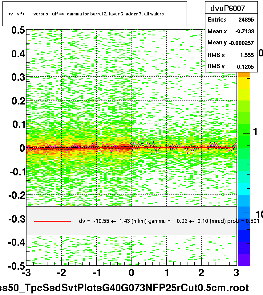 <v - vP>       versus  -uP =>  gamma for barrel 3, layer 6 ladder 7, all wafers