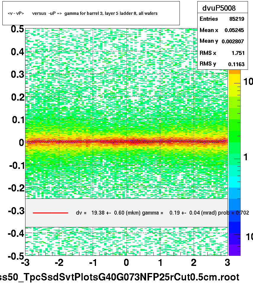 <v - vP>       versus  -uP =>  gamma for barrel 3, layer 5 ladder 8, all wafers