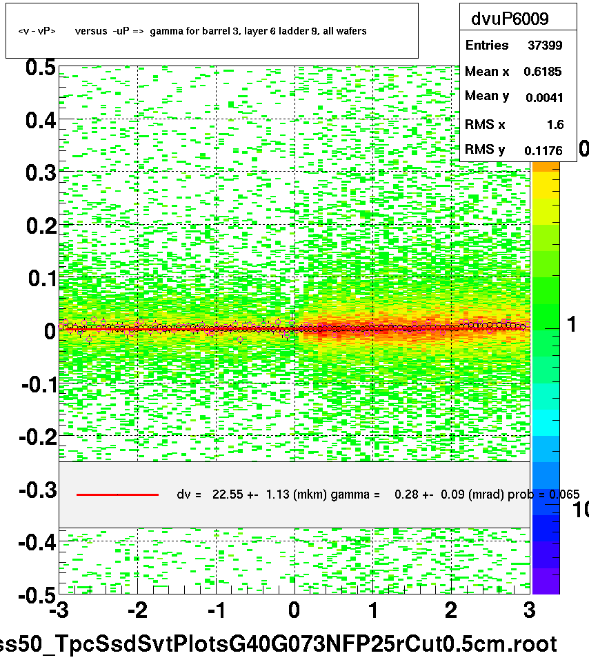 <v - vP>       versus  -uP =>  gamma for barrel 3, layer 6 ladder 9, all wafers