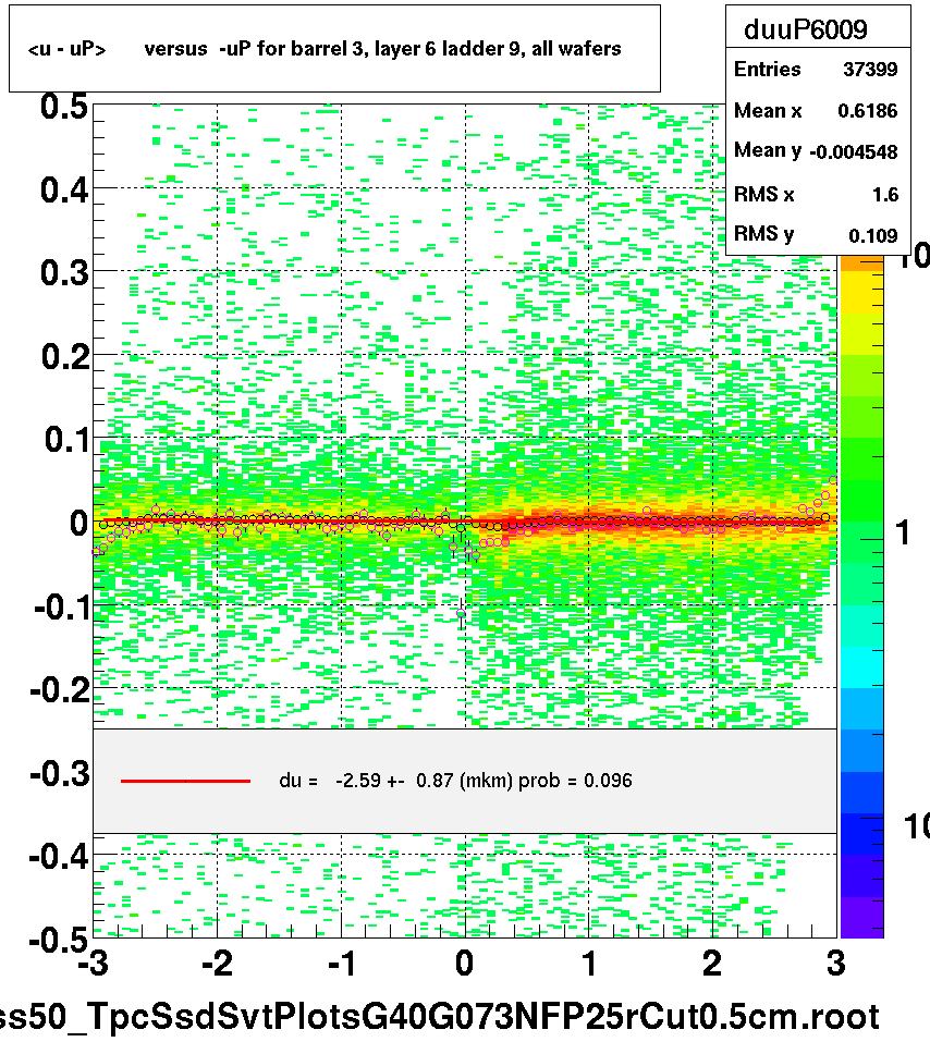 <u - uP>       versus  -uP for barrel 3, layer 6 ladder 9, all wafers