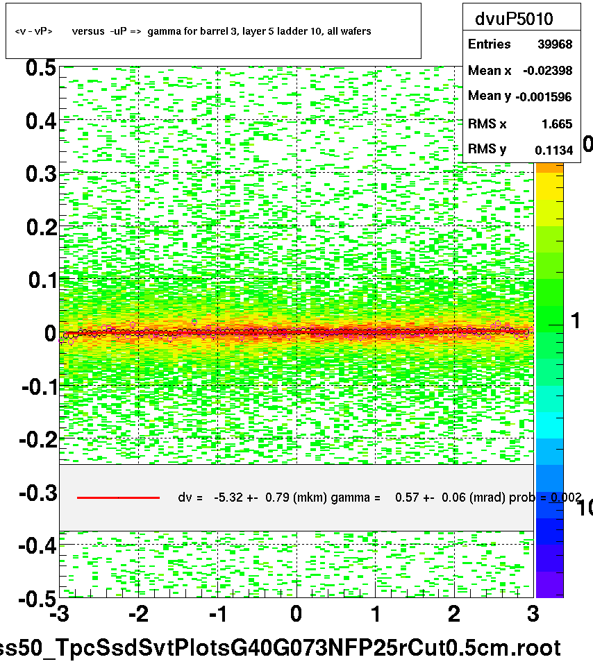 <v - vP>       versus  -uP =>  gamma for barrel 3, layer 5 ladder 10, all wafers