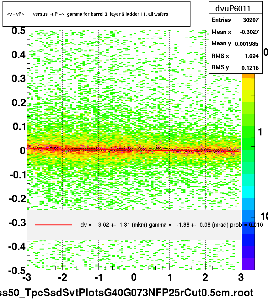 <v - vP>       versus  -uP =>  gamma for barrel 3, layer 6 ladder 11, all wafers