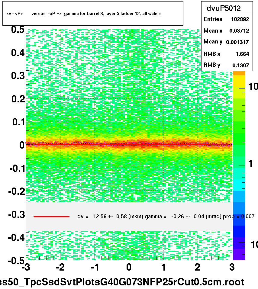 <v - vP>       versus  -uP =>  gamma for barrel 3, layer 5 ladder 12, all wafers