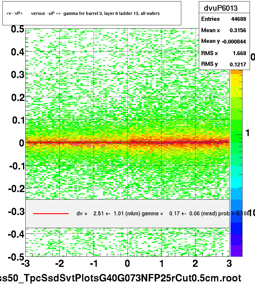 <v - vP>       versus  -uP =>  gamma for barrel 3, layer 6 ladder 13, all wafers