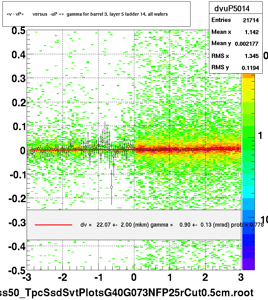 <v - vP>       versus  -uP =>  gamma for barrel 3, layer 5 ladder 14, all wafers