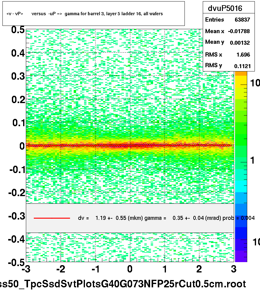 <v - vP>       versus  -uP =>  gamma for barrel 3, layer 5 ladder 16, all wafers