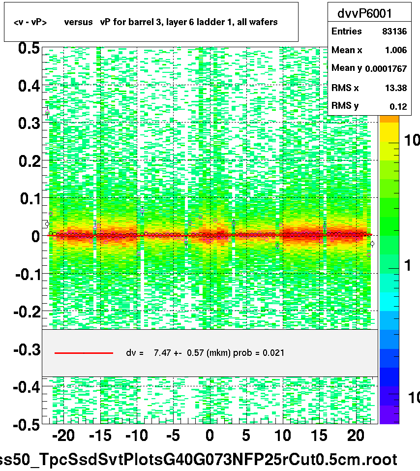 <v - vP>       versus   vP for barrel 3, layer 6 ladder 1, all wafers