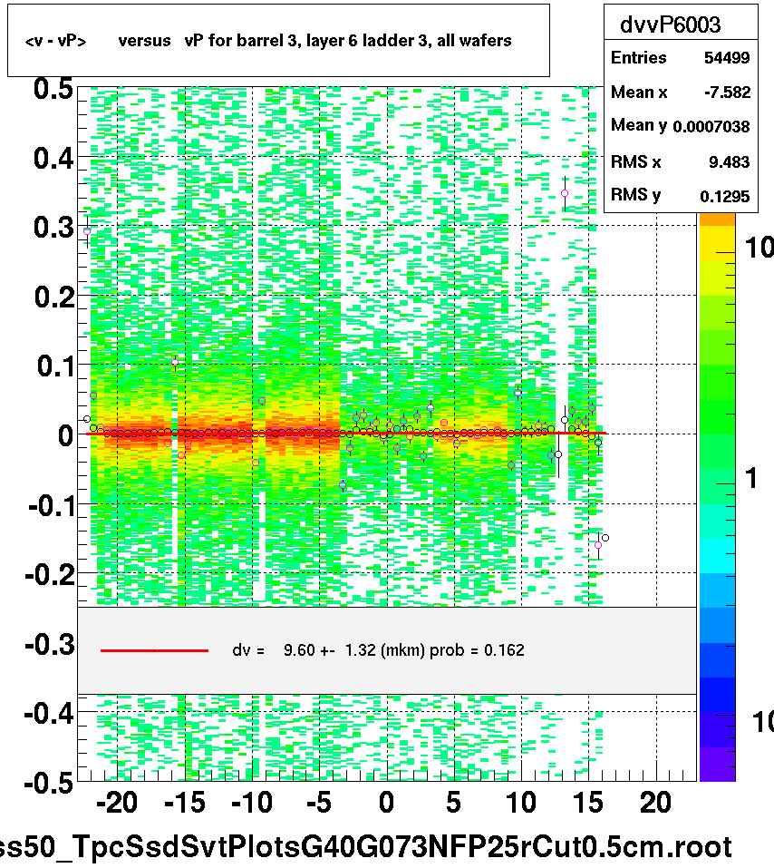 <v - vP>       versus   vP for barrel 3, layer 6 ladder 3, all wafers
