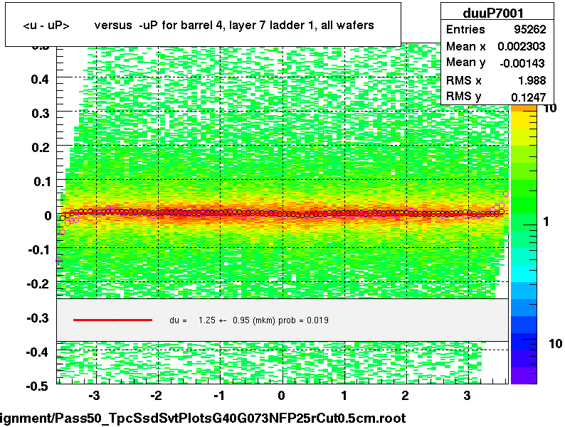 <u - uP>       versus  -uP for barrel 4, layer 7 ladder 1, all wafers