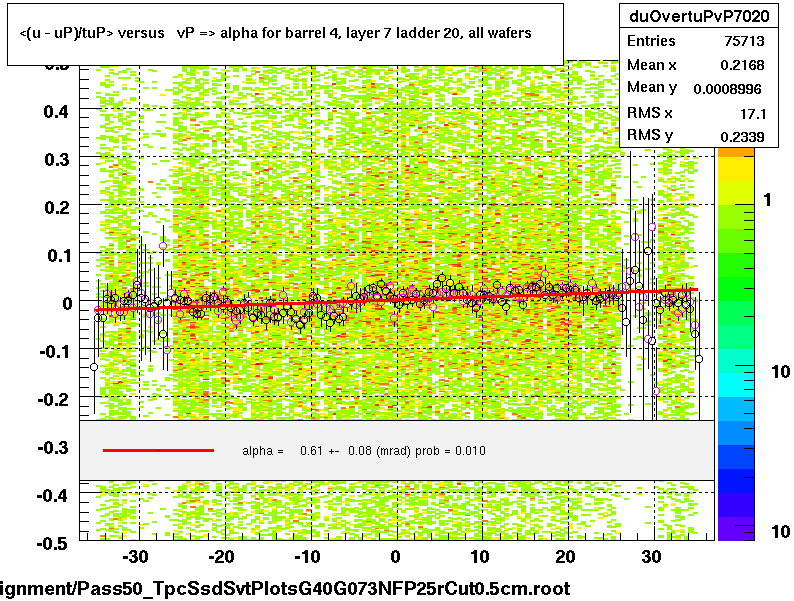 <(u - uP)/tuP> versus   vP => alpha for barrel 4, layer 7 ladder 20, all wafers