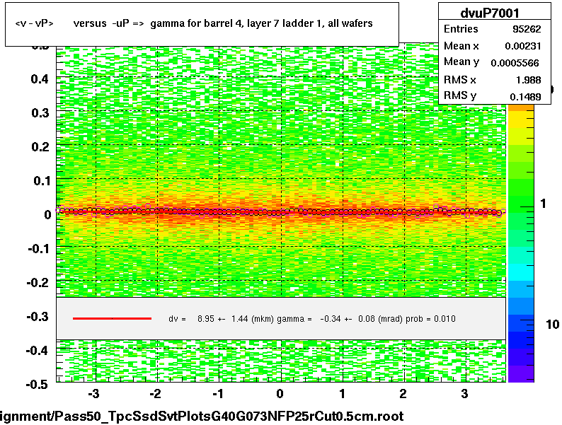 <v - vP>       versus  -uP =>  gamma for barrel 4, layer 7 ladder 1, all wafers