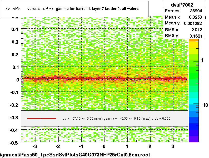 <v - vP>       versus  -uP =>  gamma for barrel 4, layer 7 ladder 2, all wafers