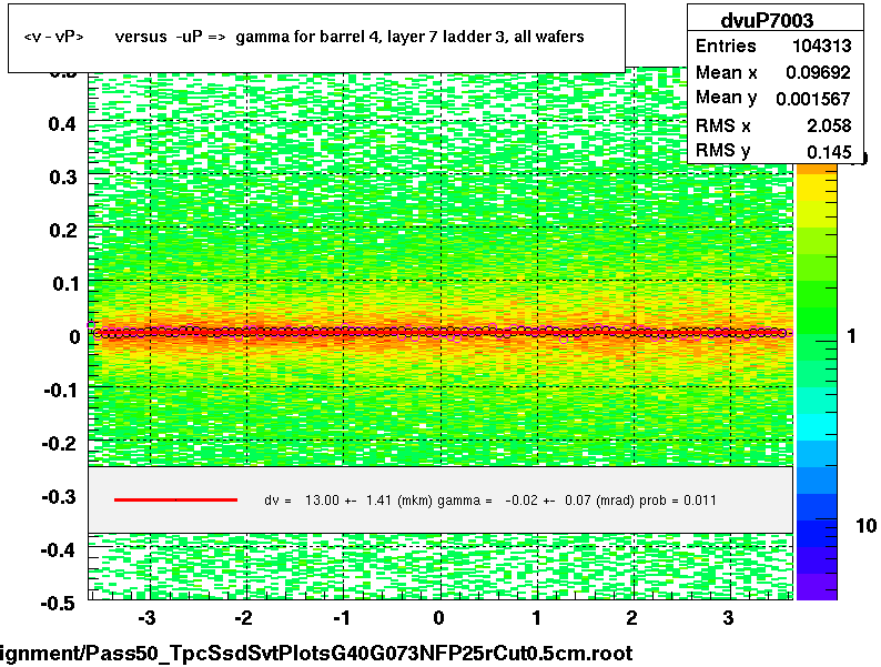 <v - vP>       versus  -uP =>  gamma for barrel 4, layer 7 ladder 3, all wafers