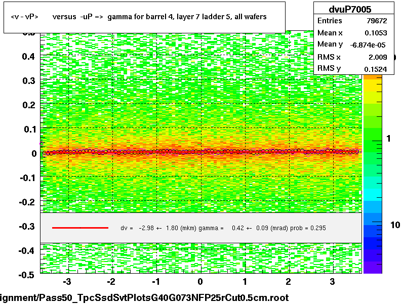 <v - vP>       versus  -uP =>  gamma for barrel 4, layer 7 ladder 5, all wafers