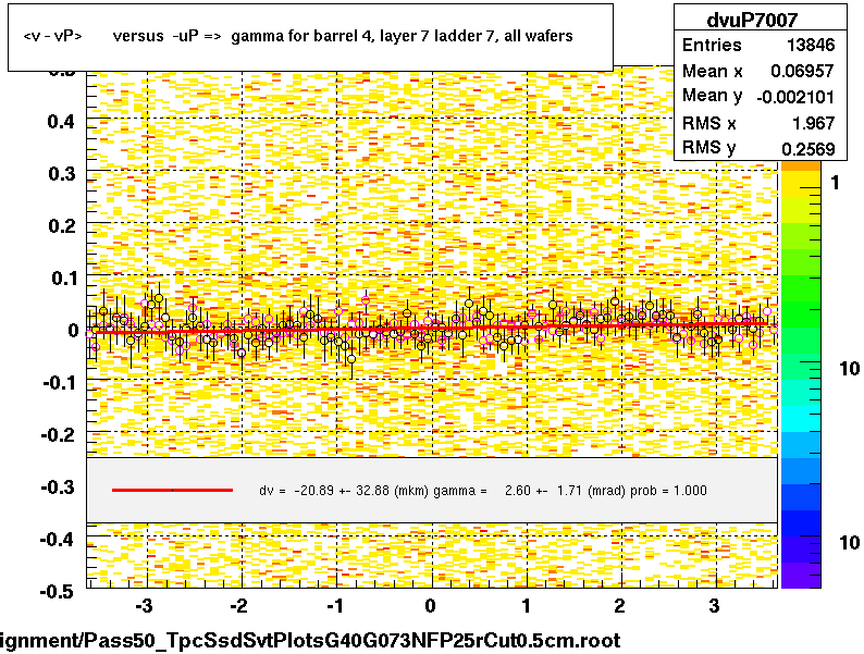 <v - vP>       versus  -uP =>  gamma for barrel 4, layer 7 ladder 7, all wafers