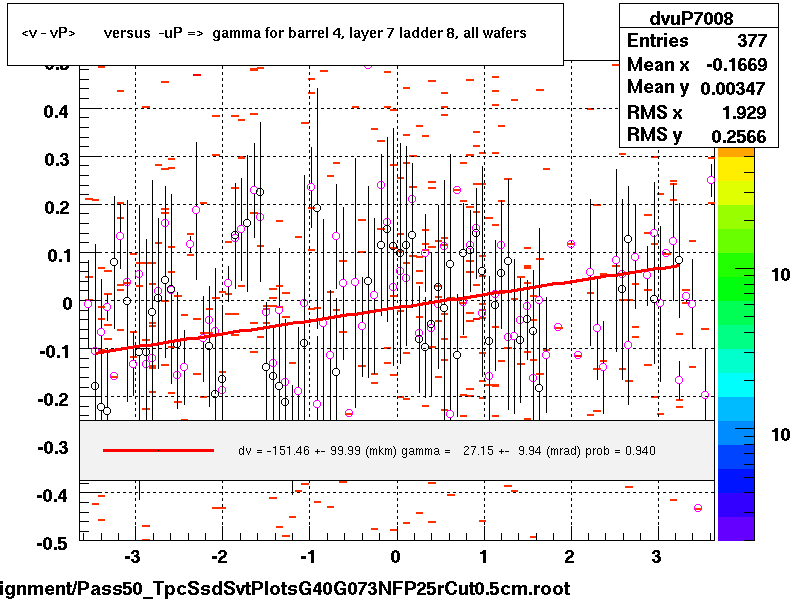 <v - vP>       versus  -uP =>  gamma for barrel 4, layer 7 ladder 8, all wafers