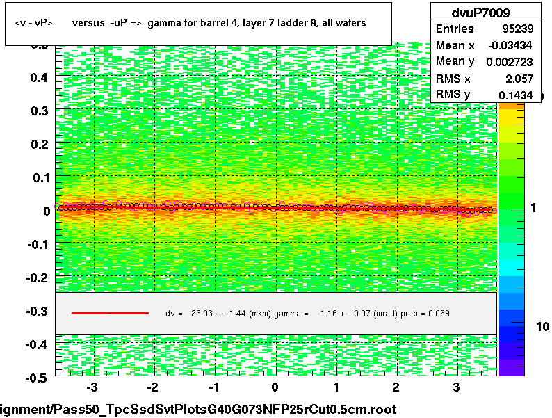 <v - vP>       versus  -uP =>  gamma for barrel 4, layer 7 ladder 9, all wafers