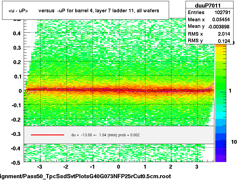 <u - uP>       versus  -uP for barrel 4, layer 7 ladder 11, all wafers