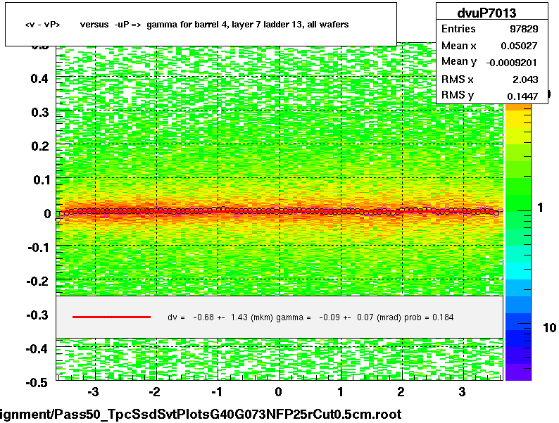 <v - vP>       versus  -uP =>  gamma for barrel 4, layer 7 ladder 13, all wafers