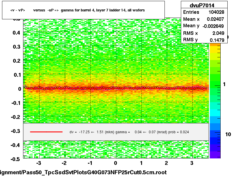 <v - vP>       versus  -uP =>  gamma for barrel 4, layer 7 ladder 14, all wafers