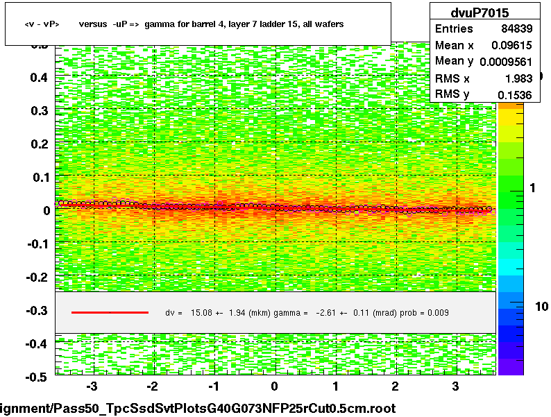 <v - vP>       versus  -uP =>  gamma for barrel 4, layer 7 ladder 15, all wafers