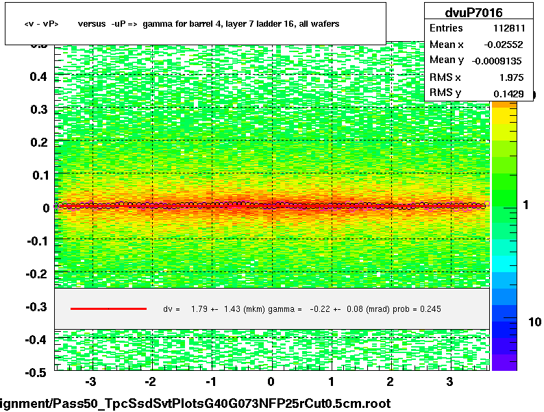 <v - vP>       versus  -uP =>  gamma for barrel 4, layer 7 ladder 16, all wafers