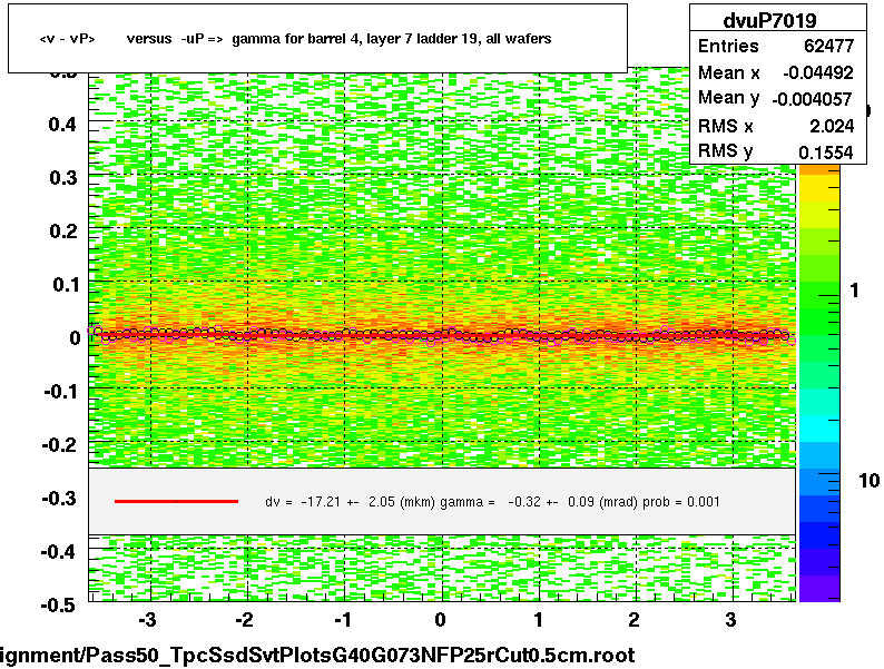 <v - vP>       versus  -uP =>  gamma for barrel 4, layer 7 ladder 19, all wafers