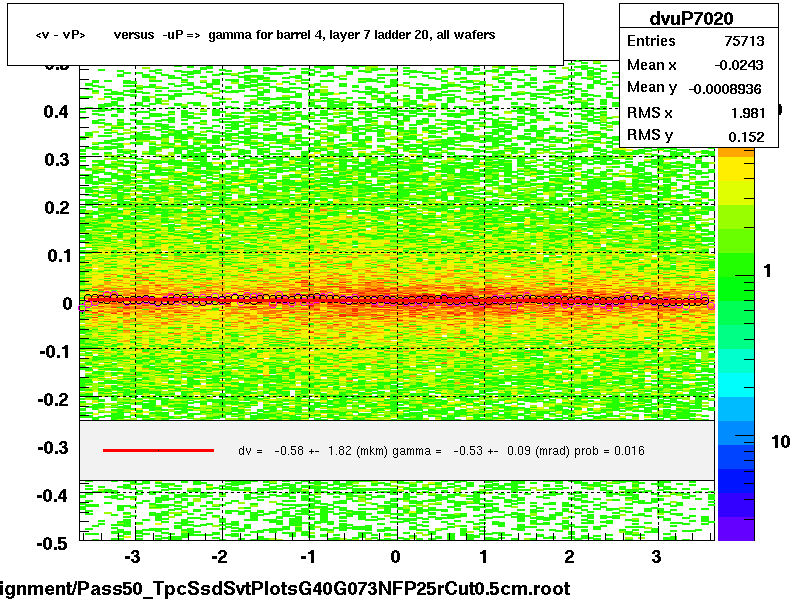 <v - vP>       versus  -uP =>  gamma for barrel 4, layer 7 ladder 20, all wafers