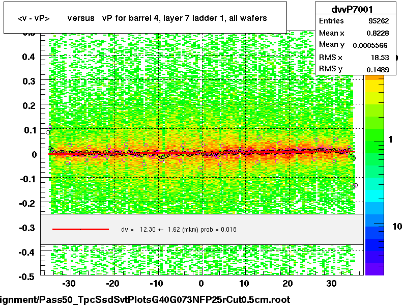 <v - vP>       versus   vP for barrel 4, layer 7 ladder 1, all wafers