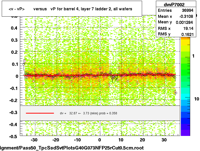 <v - vP>       versus   vP for barrel 4, layer 7 ladder 2, all wafers