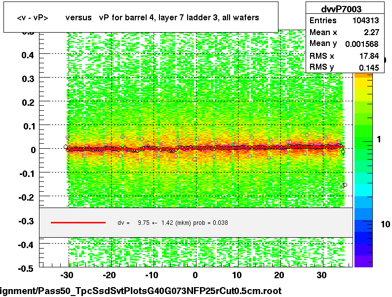 <v - vP>       versus   vP for barrel 4, layer 7 ladder 3, all wafers