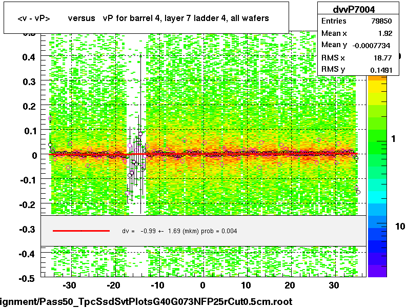 <v - vP>       versus   vP for barrel 4, layer 7 ladder 4, all wafers