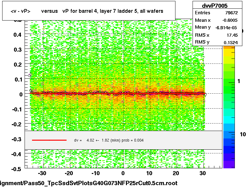 <v - vP>       versus   vP for barrel 4, layer 7 ladder 5, all wafers