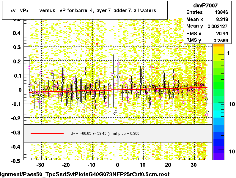 <v - vP>       versus   vP for barrel 4, layer 7 ladder 7, all wafers