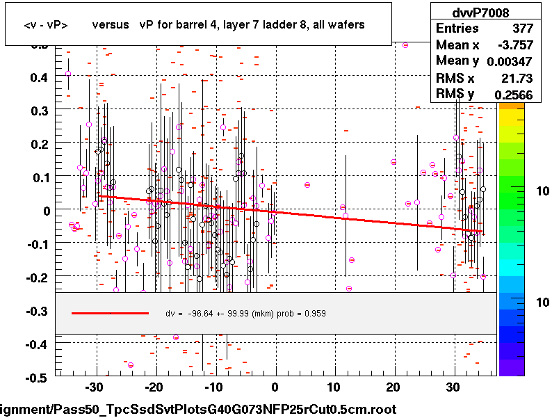 <v - vP>       versus   vP for barrel 4, layer 7 ladder 8, all wafers