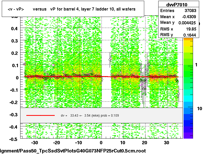 <v - vP>       versus   vP for barrel 4, layer 7 ladder 10, all wafers